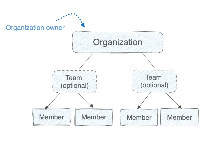 Diagrama que muestra cómo se relacionan los equipos y miembros dentro de una organización de Docker
