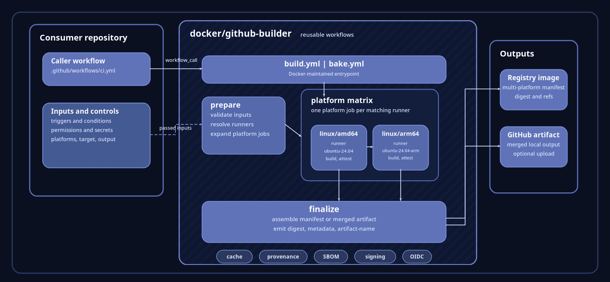 Vista general de GitHub Builder