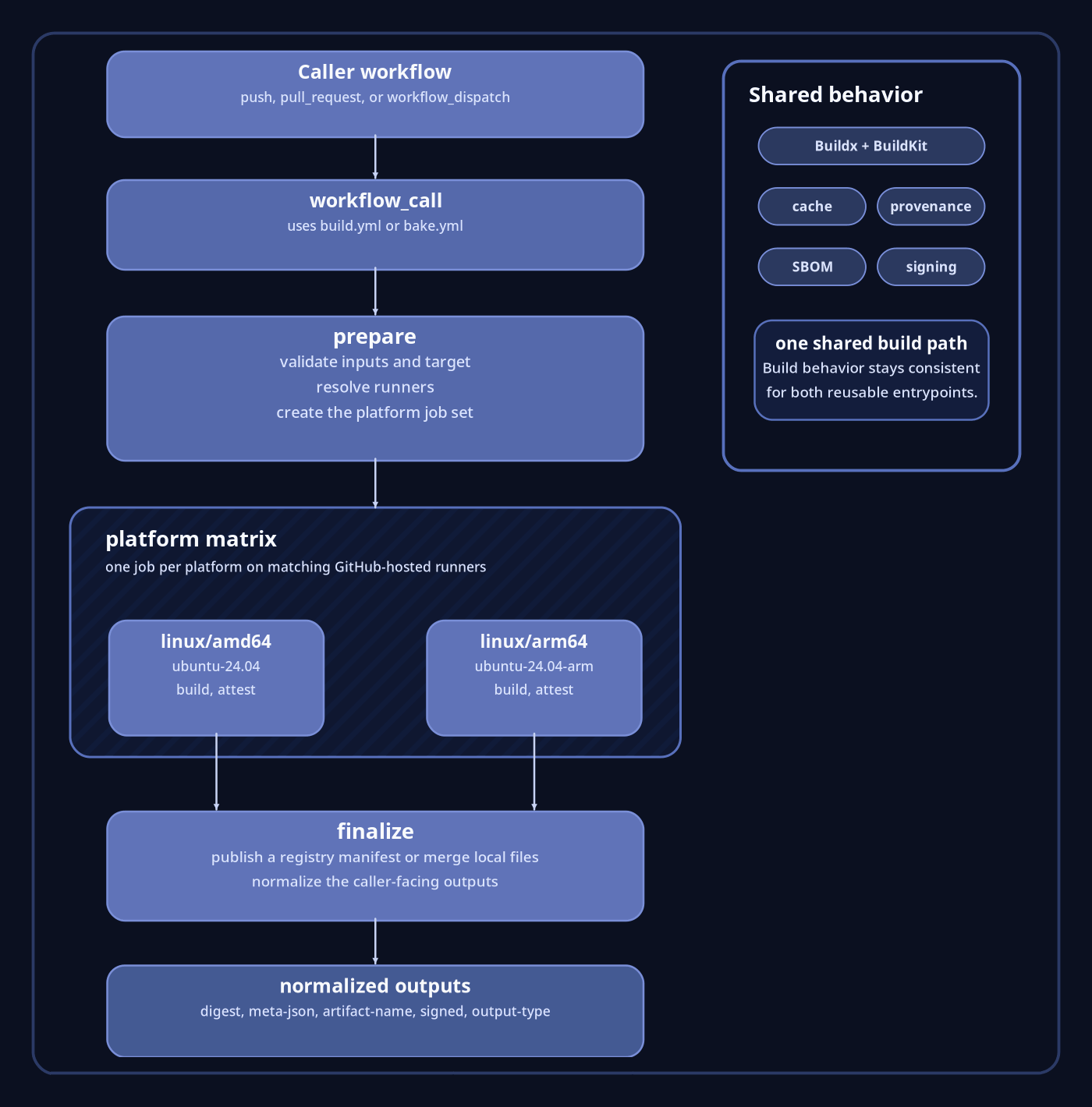 Flujo de ejecución de GitHub Builder