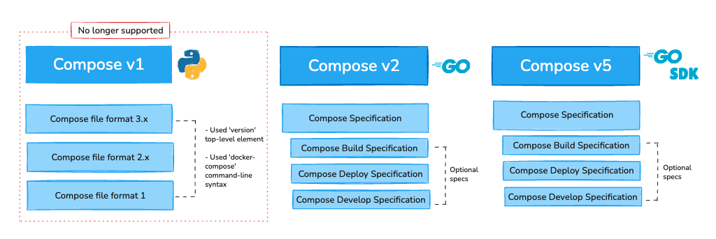 Imagen que muestra las principales diferencias entre Compose v1, Compose v2 y Compose v5