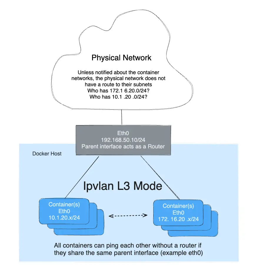 Modo IPvlan L2 de Docker