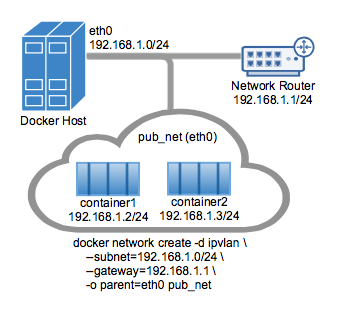 Ejemplo simple de modo IPvlan L2