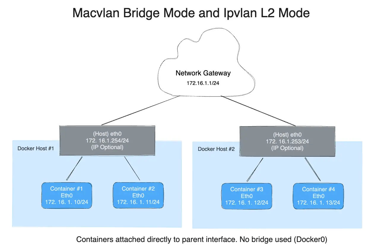 Múltiples hosts IPvlan