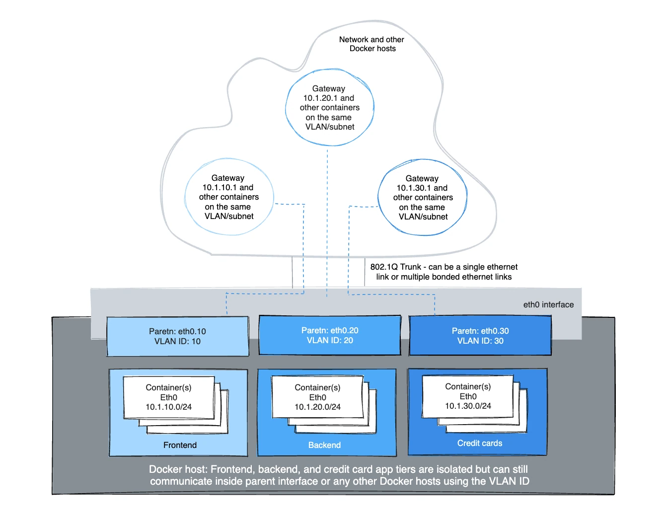 VLANs de Docker en detalle