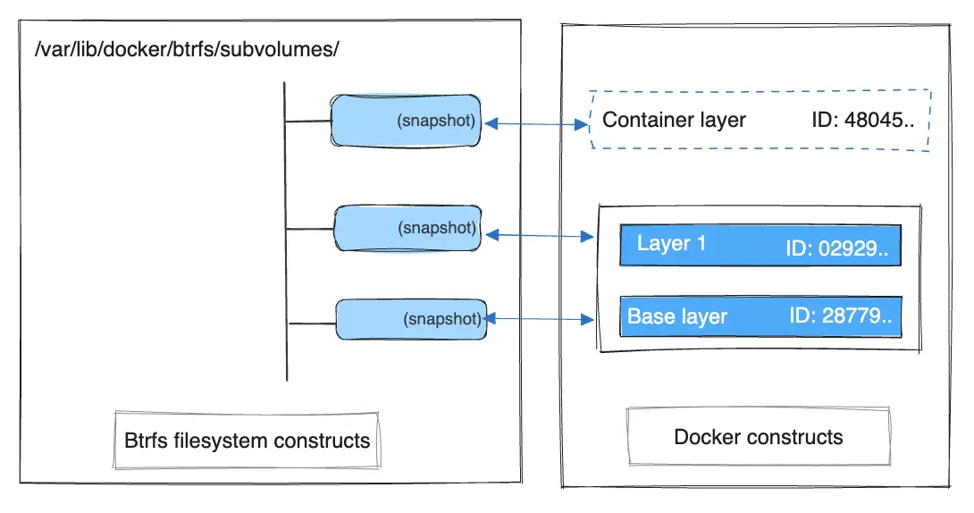 Capas de contenedores Btrfs