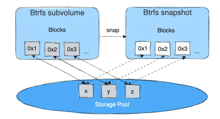 Snapshot y subvolumen compartiendo datos