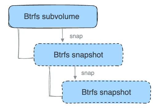 Diagrama de snapshots