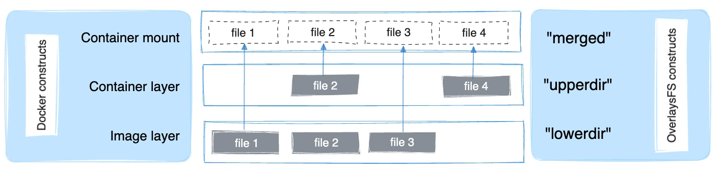 Cómo se asignan las estructuras de Docker a las de OverlayFS