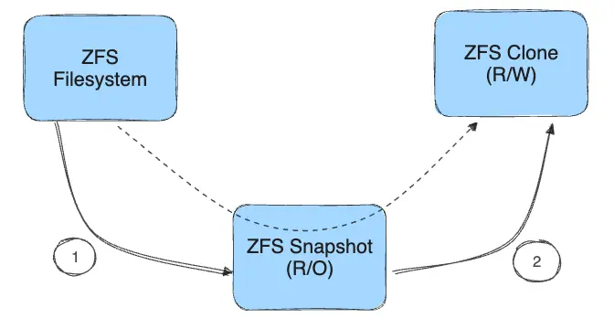 Snapshots y clones de ZFS