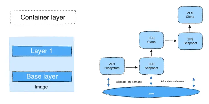 ZFS pool para contenedor de Docker