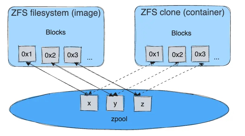 Uso compartido de bloques de ZFS