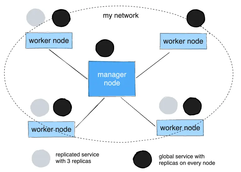 Servicios globales vs replicados