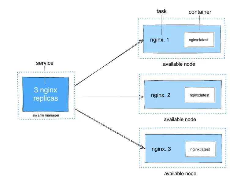 Servicio de oyente HTTP con tres réplicas