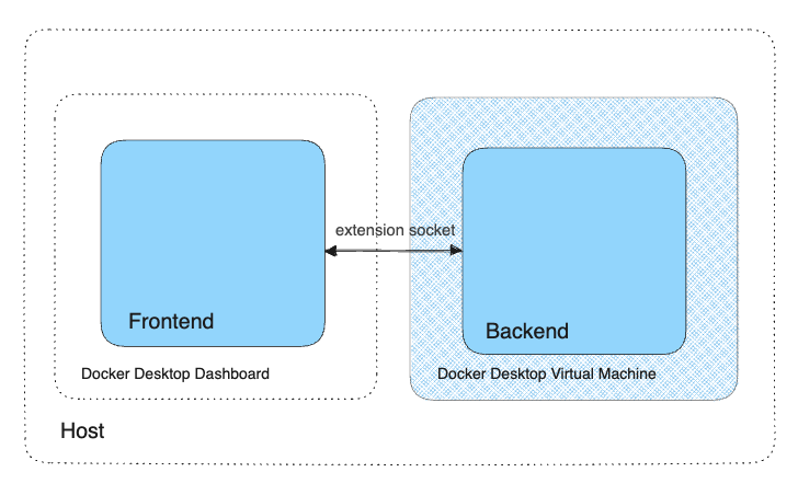Comunicación entre backend y frontend