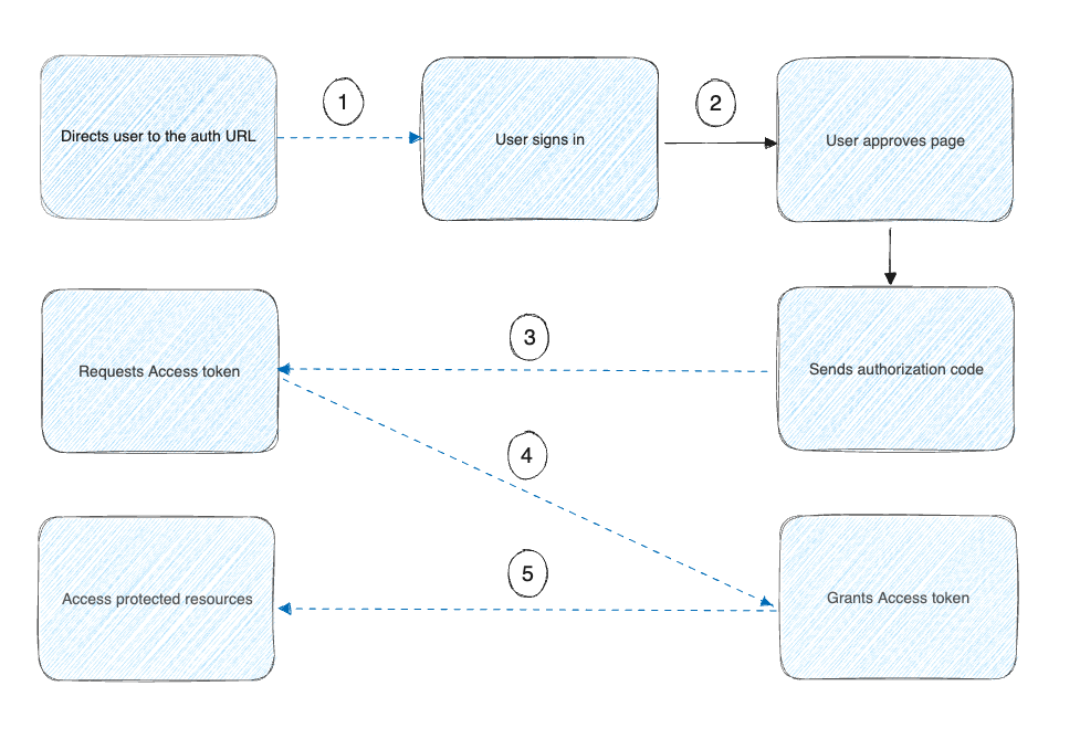 Flujo para OAuth 2.0