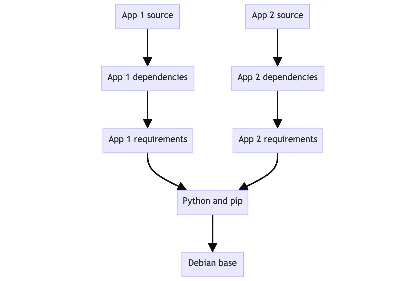 captura de pantalla del diagrama de flujo que muestra los beneficios de las capas de la imagen