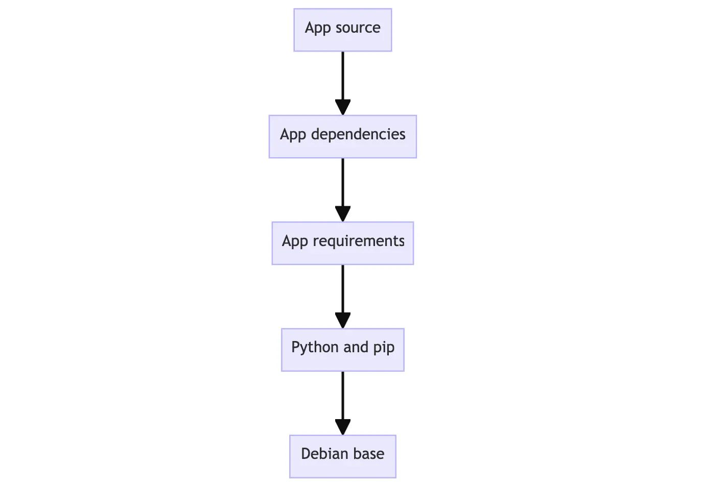 captura de pantalla del diagrama de flujo que muestra el concepto de las capas de la imagen