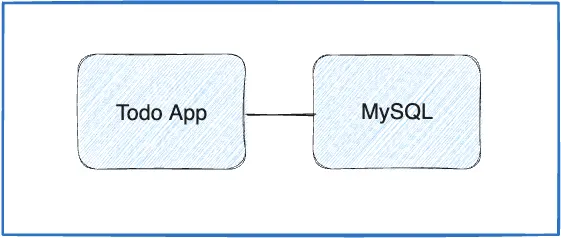Aplicación de tareas conectada al contenedor MySQL