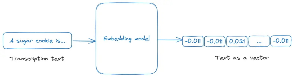 Diagrama de incrustaciones vectoriales (embeddings)