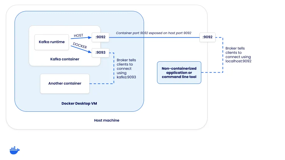 Diagrama que muestra los oyentes DOCKER y HOST y cómo se exponen al host y a las redes de Docker
