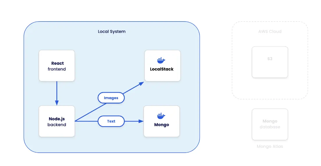Diagrama que muestra la pila tecnológica de la aplicación de lista de tareas de ejemplo que incluye LocalStack, servicios de frontend y backend