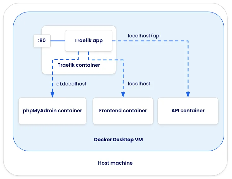 Diagrama de arquitectura que muestra a Traefik enrutando solicitudes a otros contenedores según la ruta de la solicitud