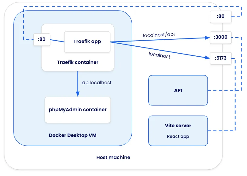 Un diagrama de arquitectura que muestra varios componentes y el enrutamiento entre ellos. Traefik puede enviar solicitudes tanto a cargas de trabajo contenedorizadas como no contenedorizadas