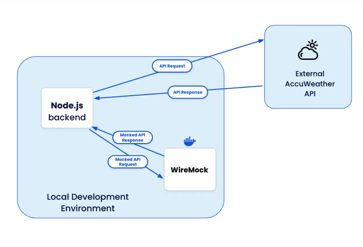 Diagrama que muestra la arquitectura de WireMock en desarrollo