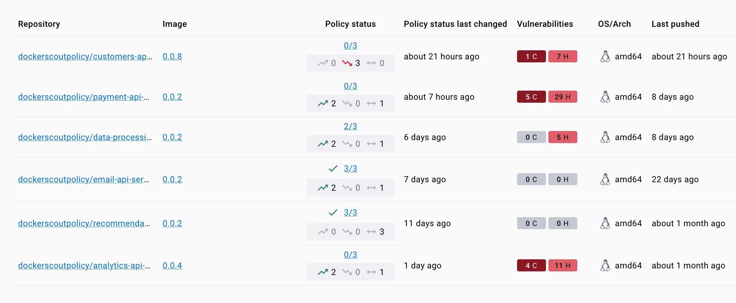 Estado de políticas en la lista de imágenes