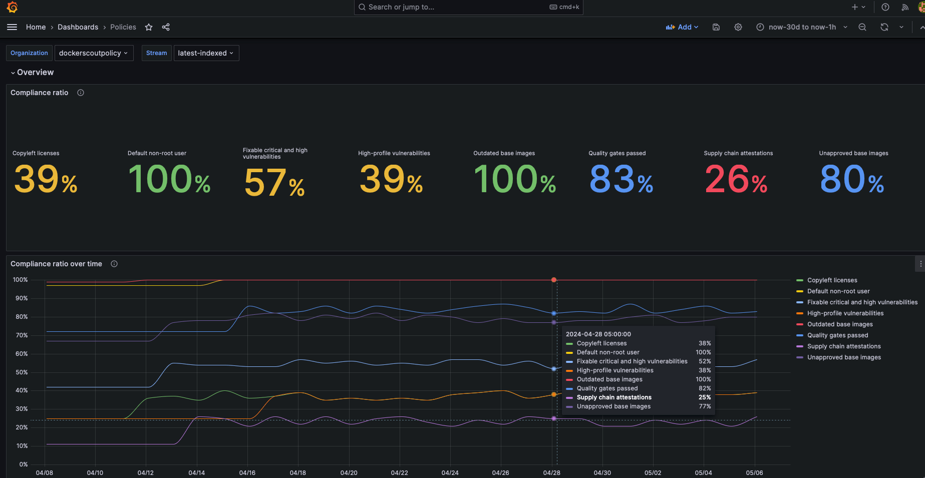 Panel de políticas en Grafana