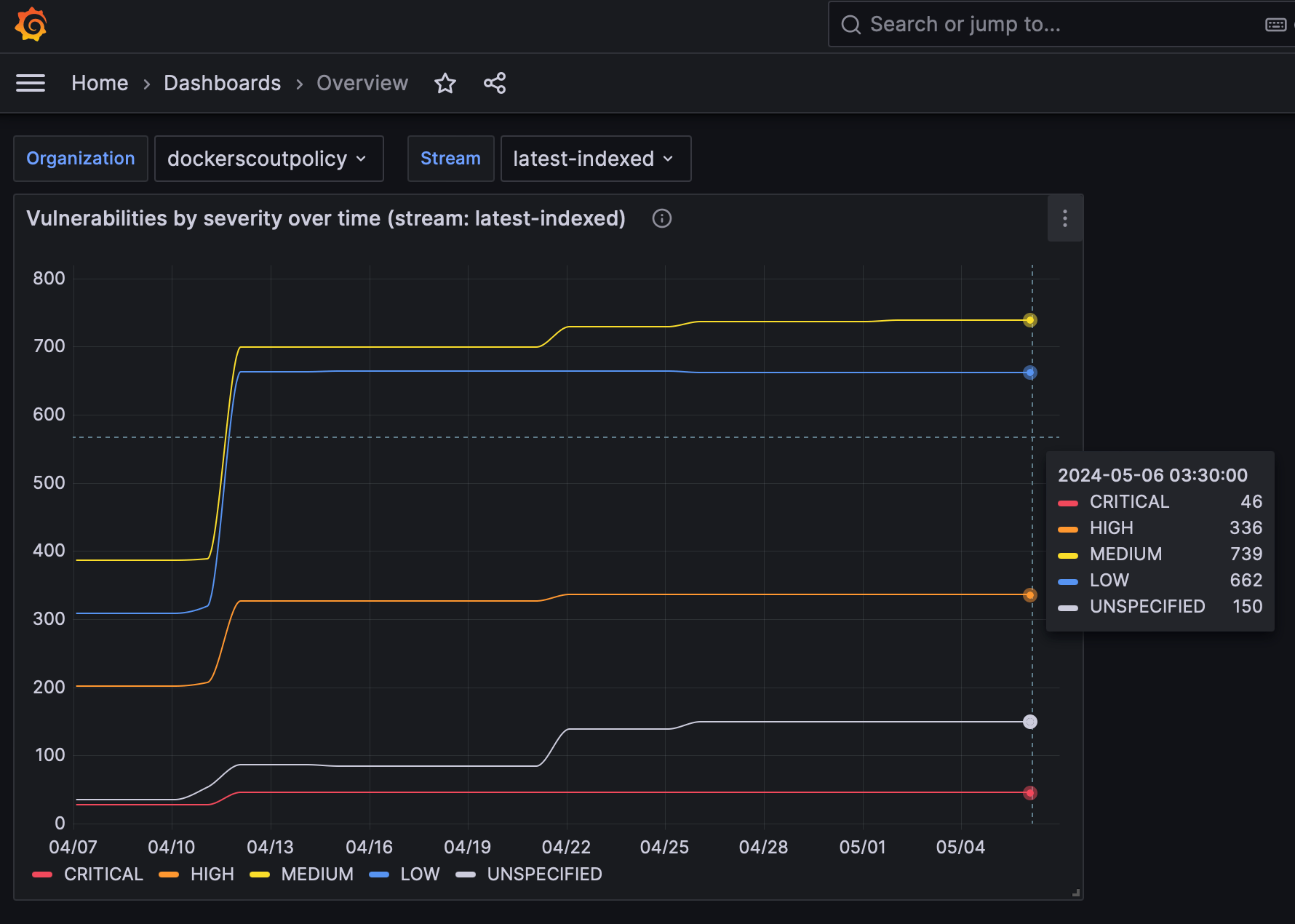 Panel de vulnerabilidades en Grafana